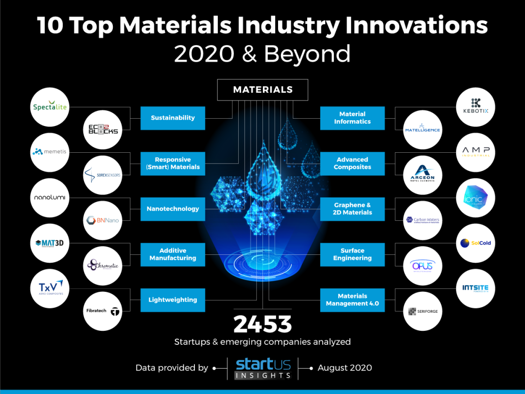 关注 | 材料行业未来10大趋势和创新（含20个初创企案例）