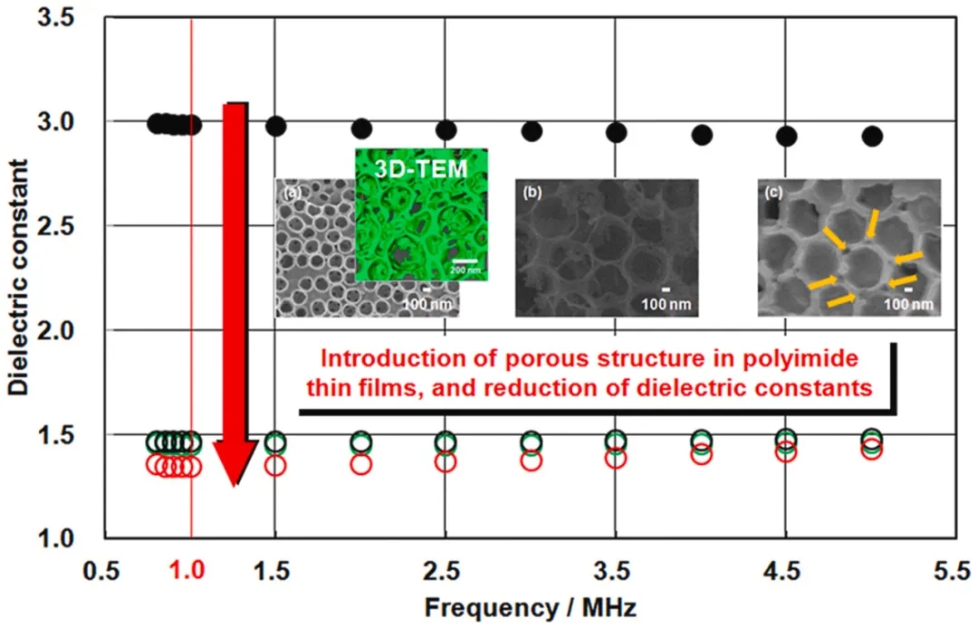 材料 | 日本研究人员成功研发超低介电多孔PI薄膜