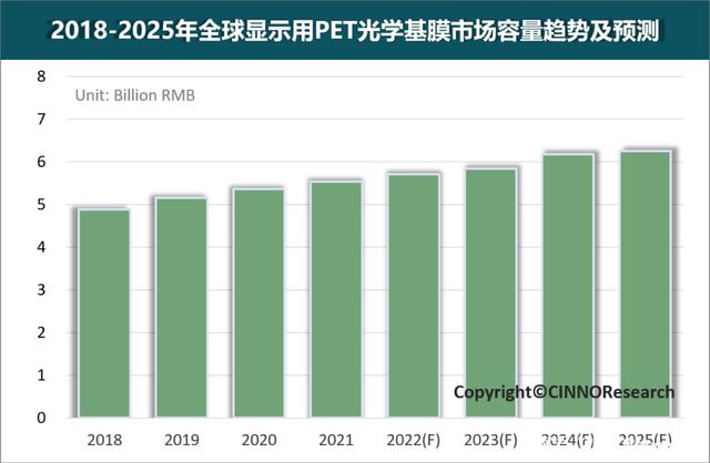 预测丨2025年全球显示用PET光学基膜市场预计突破60亿元 复合年增长率3.1%