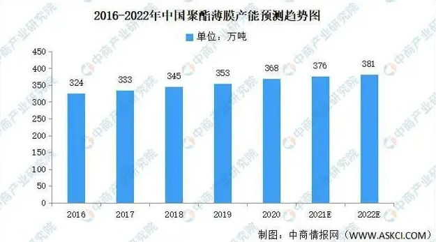 解析丨我国2022年聚酯薄膜产能预计将增长至381万吨，市场规模或增长至362.1亿元