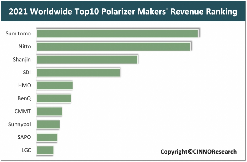 解析丨2021年全球偏光片市场规模首超100亿美金，年增长6%