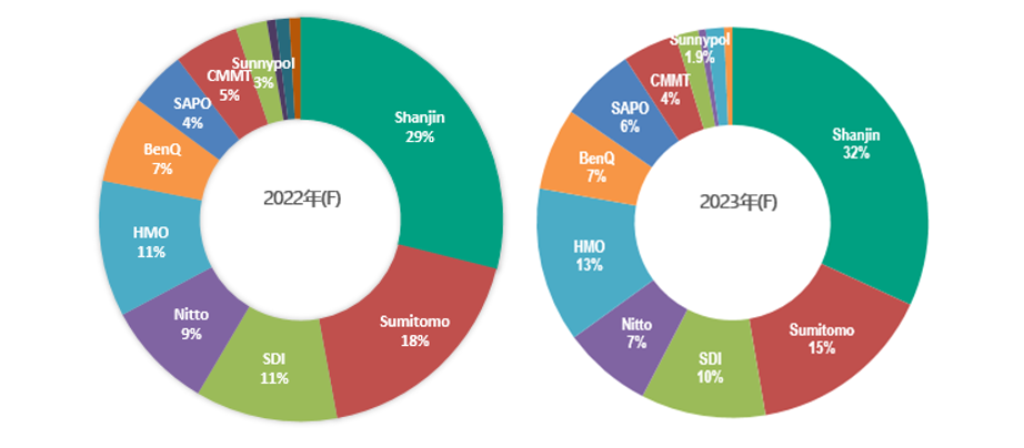 WFS行业资讯丨杉金光电2022年偏光片产能蝉联全球第一；三星将采用高端EUV薄膜；久事集团BOPET四线投产