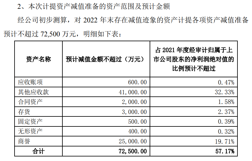 公告丨重点客户实现突破，新纶新材2022年度拟计提资产减值准备