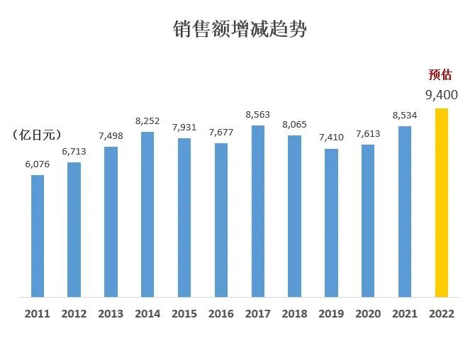 Nitto集团发布2022年第三季度连结业绩财报