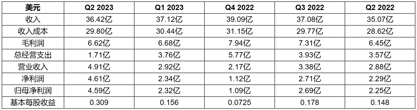 Amcor财报.png Amcor财报.png