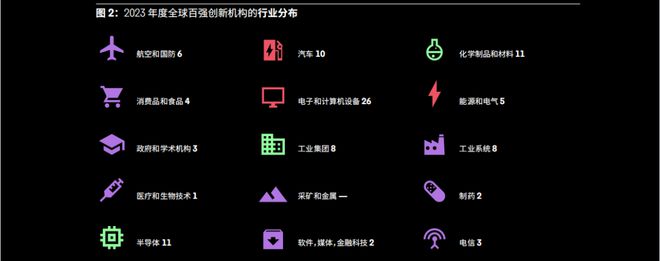 报告丨3M、陶氏、信越化学连续12年入选全球百强创新机构