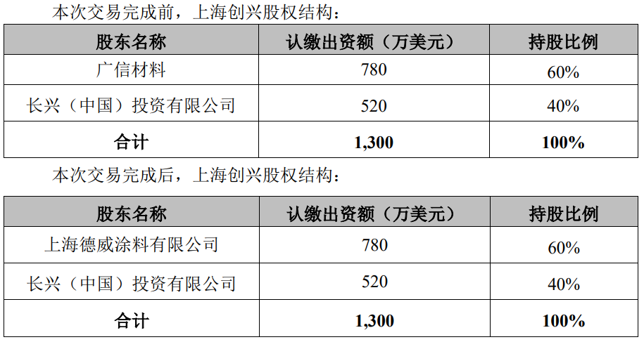 公告丨广信材料出售控股子公司股权