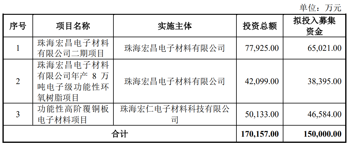 公告丨宏昌电子拟募资15亿元用于电子级功能性环氧树脂等项目