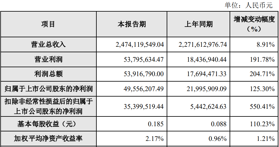财报丨康达新材2022年度归母净利润同比增长125.3%