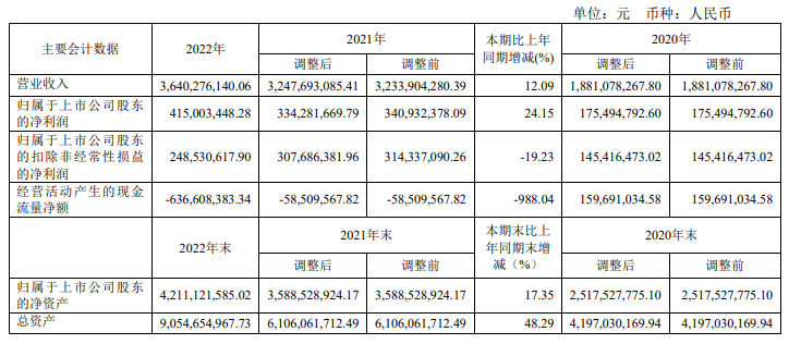 WFS资讯丨东材科技连续4年净利润增幅超23%；三房巷2022年净利同比增长29.93%；激智科技成功入选国家绿色工厂