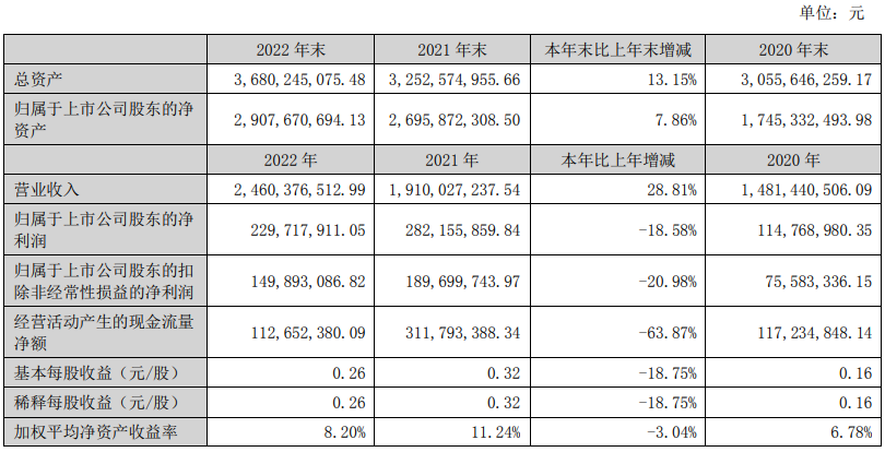 公告丨国风新材发布2022年年度报告，营收同比增长28.81%