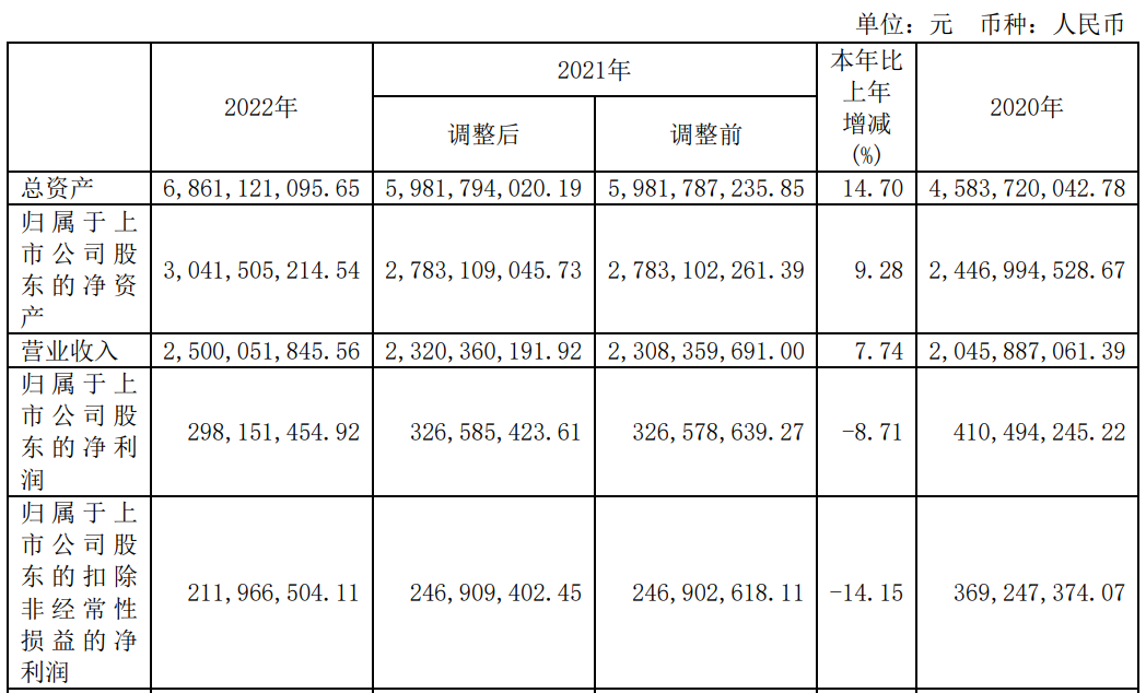财报丨彤程新材2022年度业绩发布，实现净利润2.81亿元