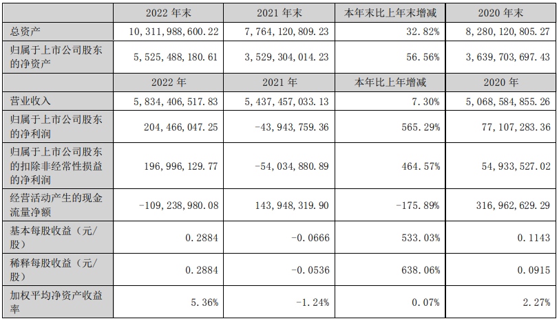 财报丨万顺新材2022年度净利润大增，加快推进功能性薄膜新产品产业化