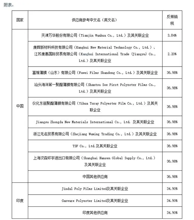 应诉丨恒力石化打赢反倾销漂亮一战，PET薄膜赢得韩国极低税率