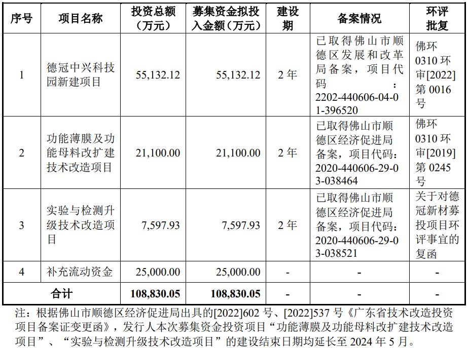 IPO｜德冠新材转战深交所主板上市，募资改扩建功能薄膜等项目